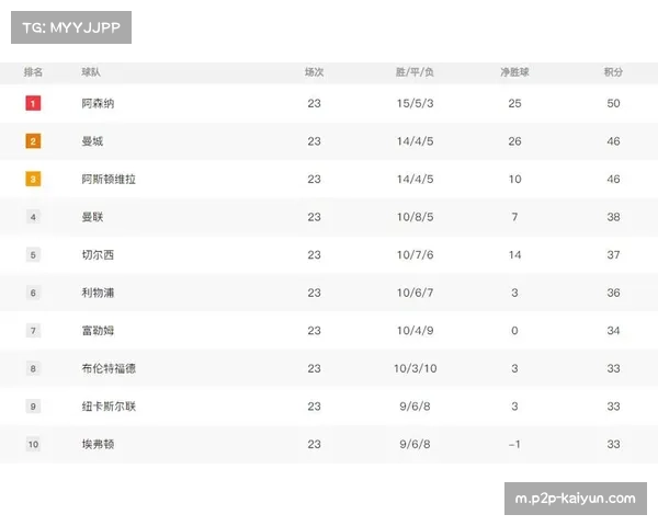 阿森纳在本赛季英超中以五十分领跑积分榜，夺冠概率高达八成七凸显争冠优势